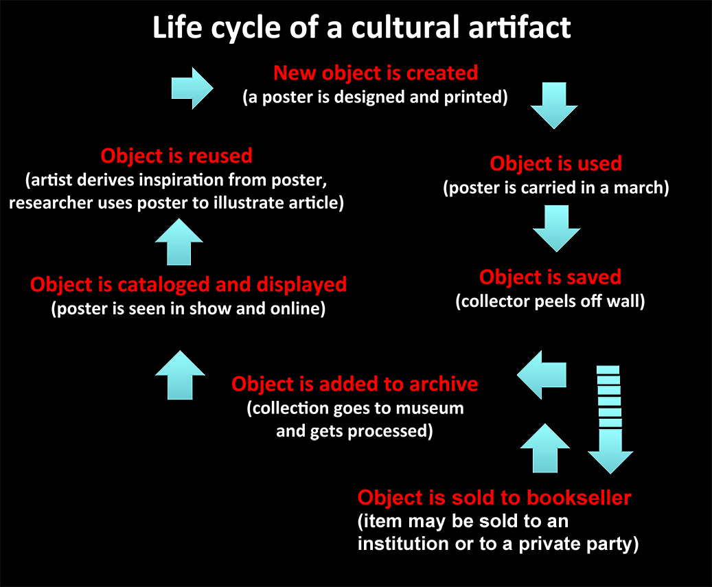 Life cycle of a cultural artifact